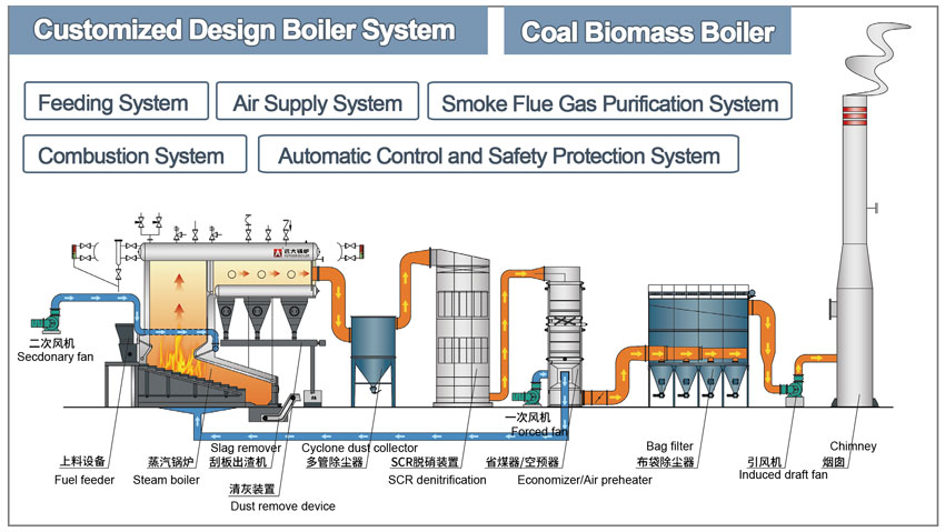 biomass boiler system,chain grate boiler,reciprocating grate boiler