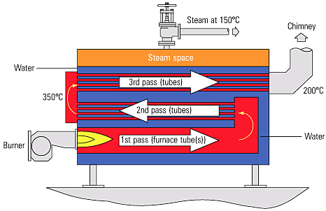 Natural Gas Fired Steam Boiler