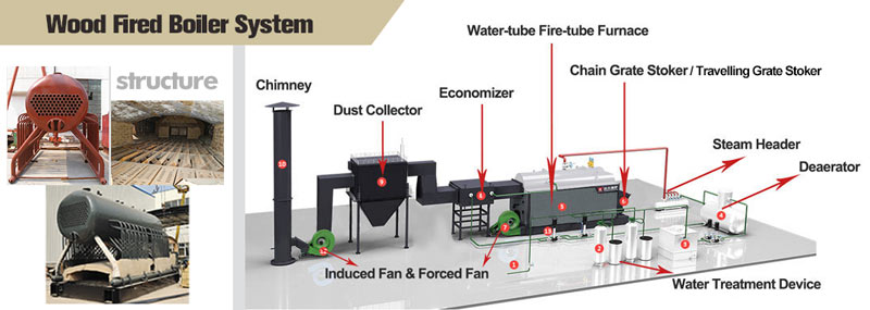 wood steam boiler,industrial wood boiler,wood boiler system