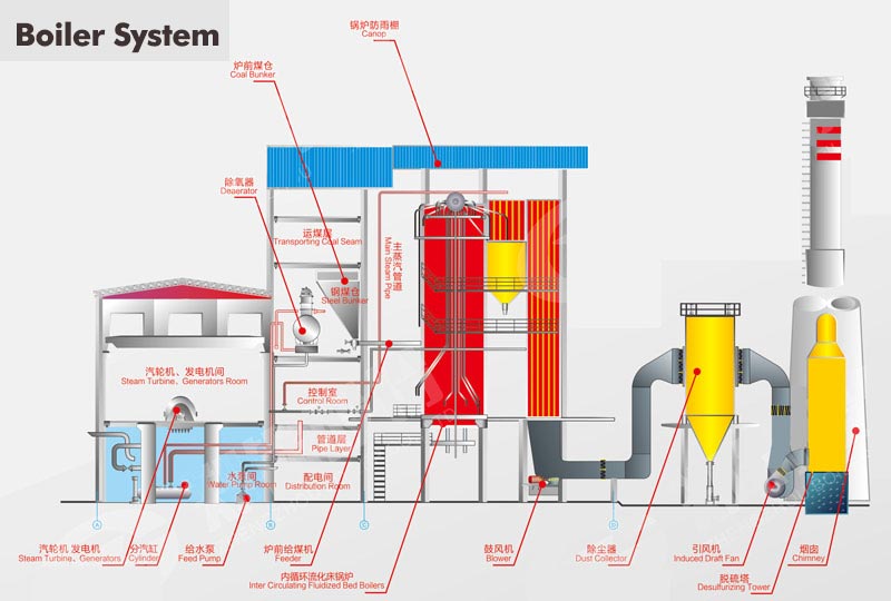 CFB coal boiler system,industrial coal boiler system,Circulating Fluid Bed Boiler