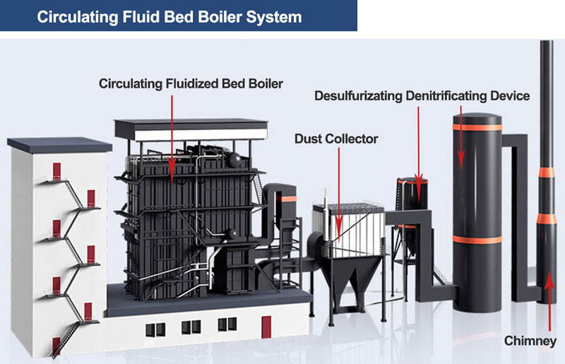 CFB Boiler,Circulating Fluid Bed Boiler System,Steam Hot Water CFB Boiler 