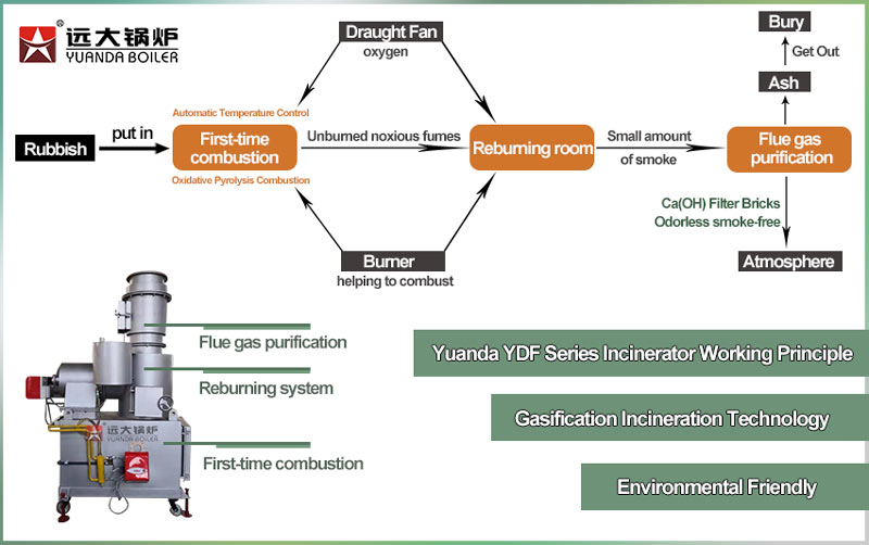 medical waste incinerator,incinerator work principle 