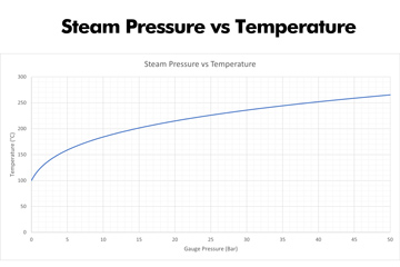 saturated steam boiler,saturated temperature and pressure,pressurised steam boiler